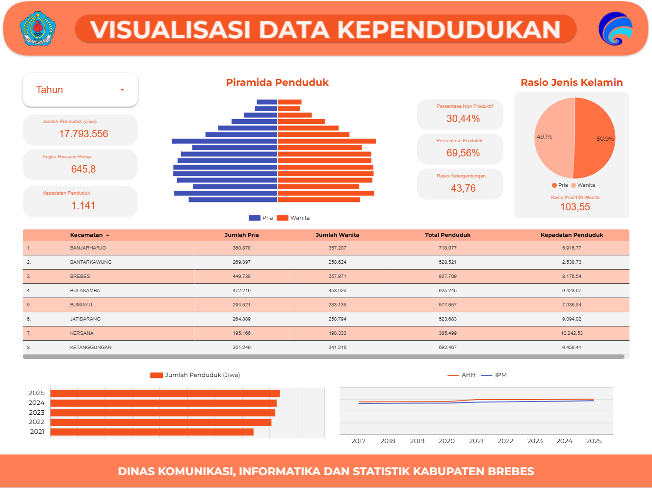 VISUALISASI DATA KEPENDUDUKAN